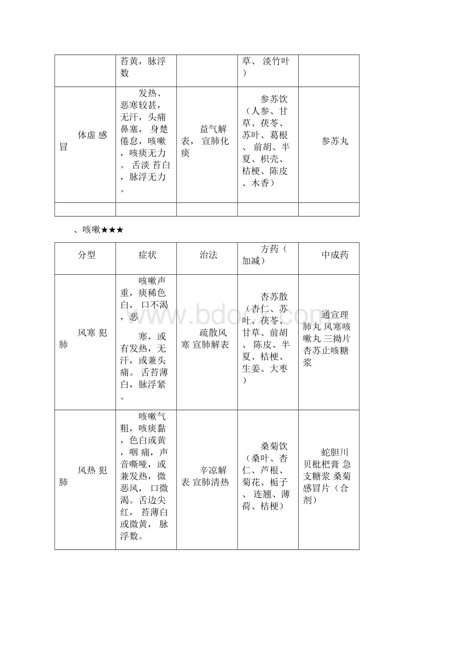 最新中药综合常见病辩证论治表.docx_第2页