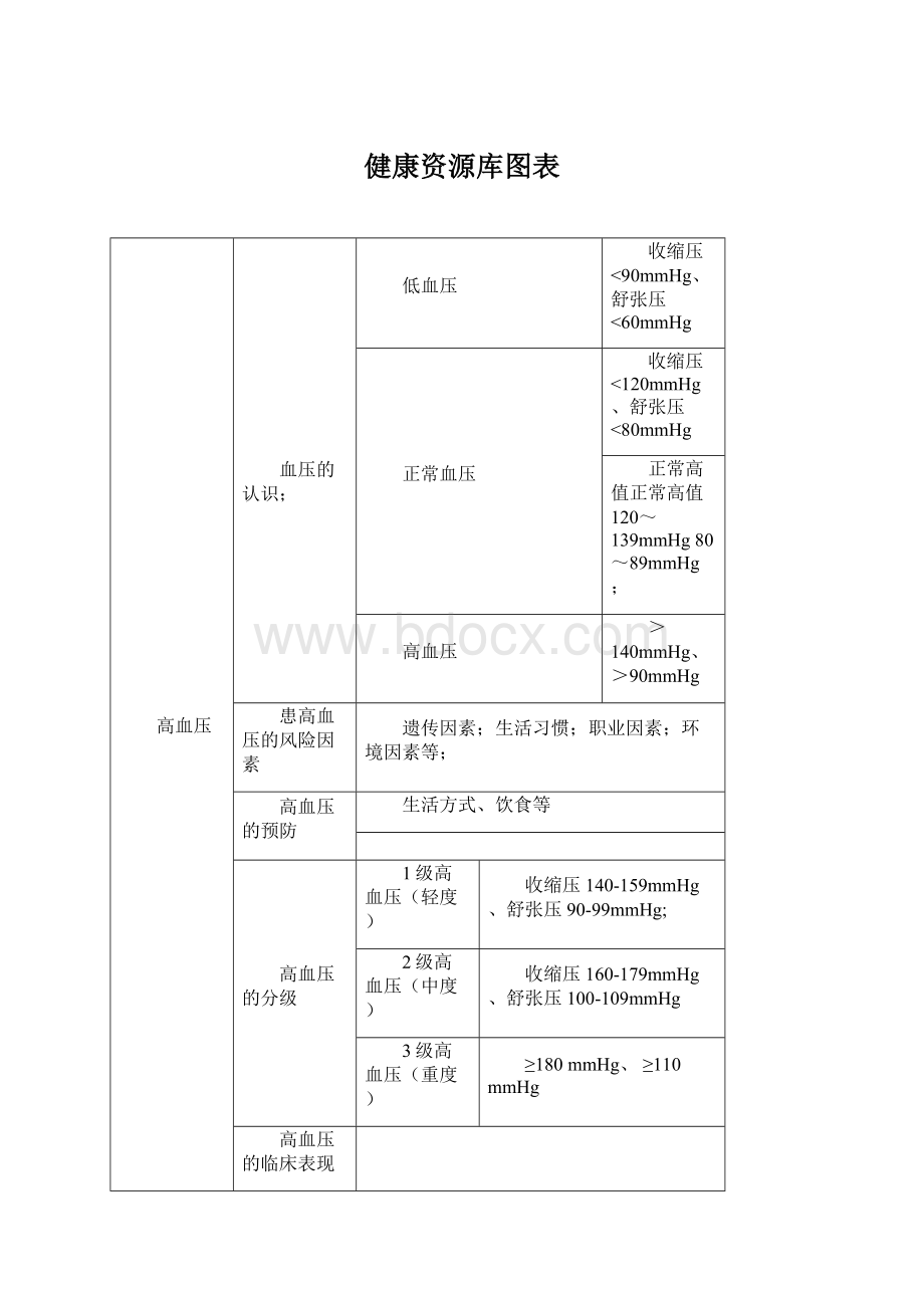 健康资源库图表Word格式.docx