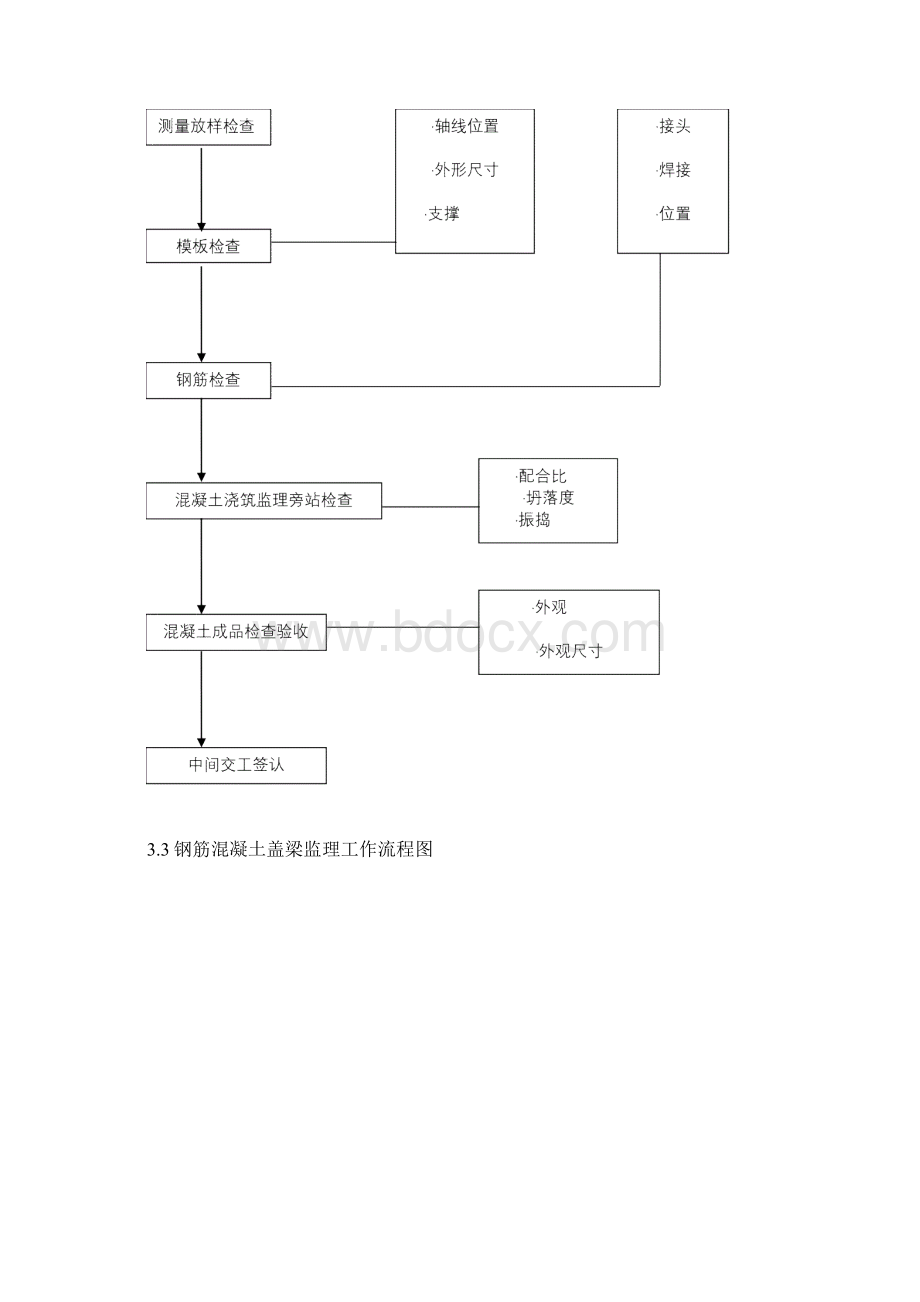 盖梁施工监理细则最终Word格式文档下载.docx_第3页