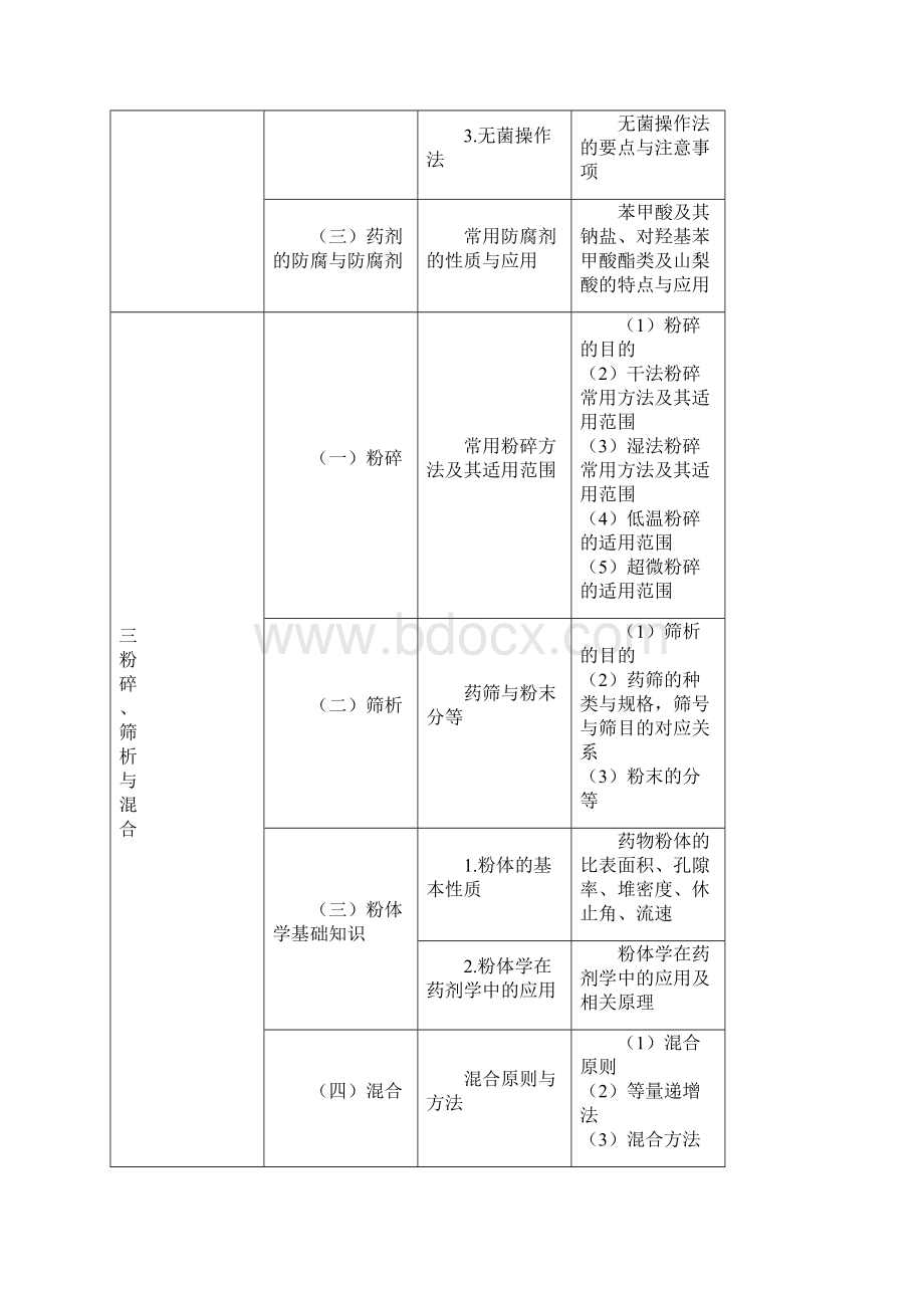 执业药师考试大纲中药药剂学文档格式.docx_第3页