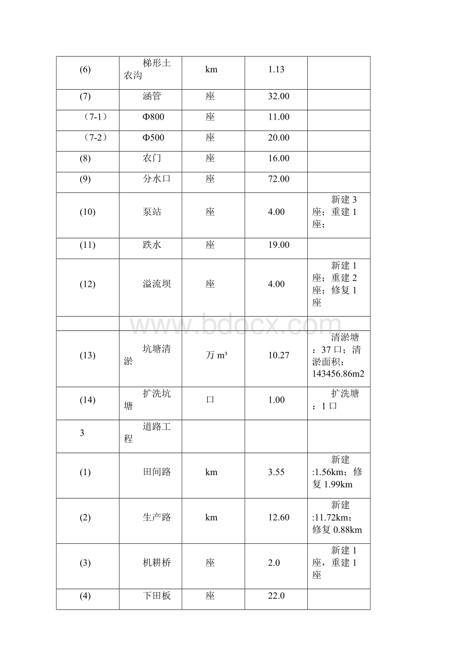 土地整理农田水利施工方案.docx_第2页