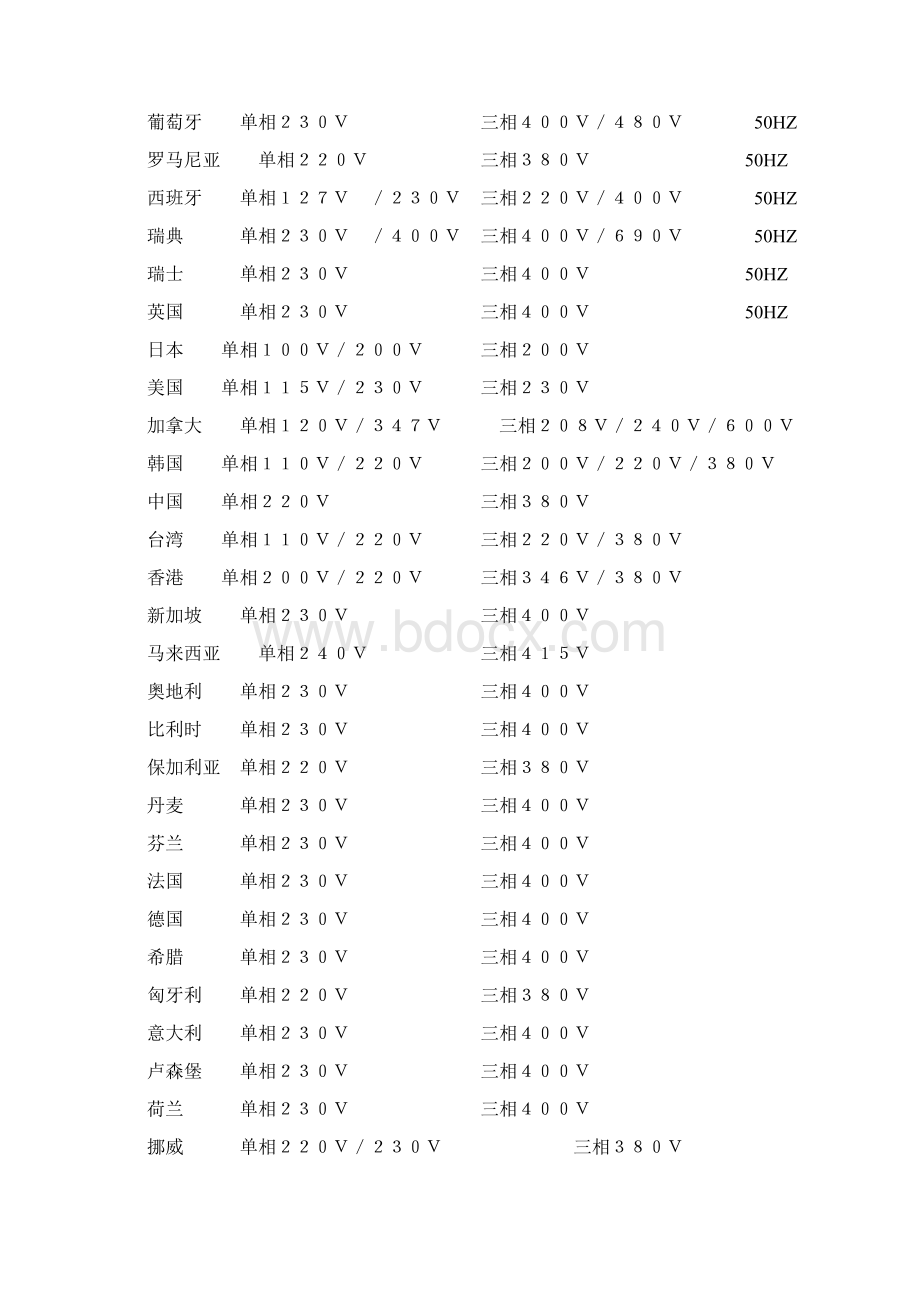 世界各国工业电压一览表Word文档下载推荐.docx_第2页