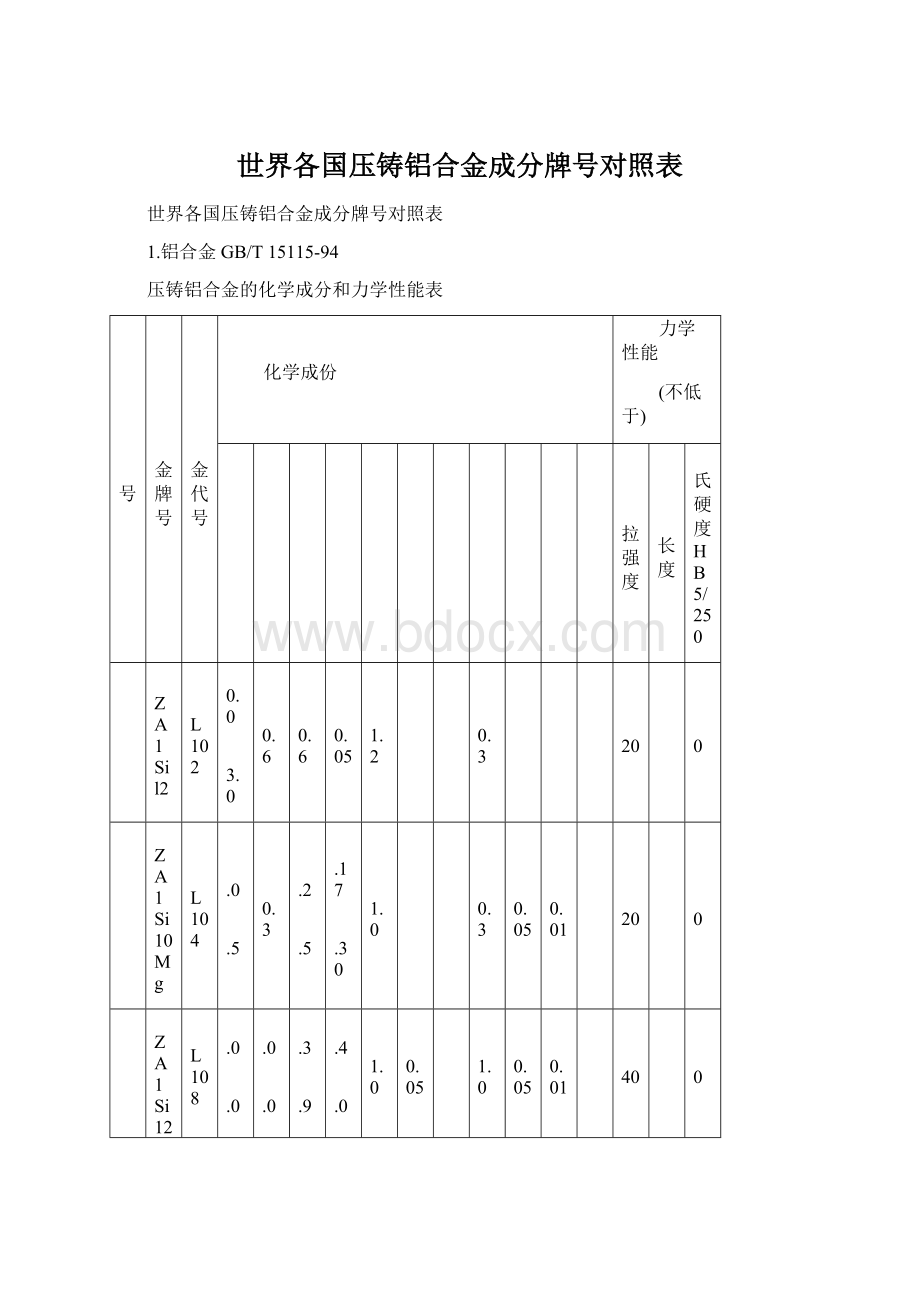 世界各国压铸铝合金成分牌号对照表Word文档下载推荐.docx_第1页