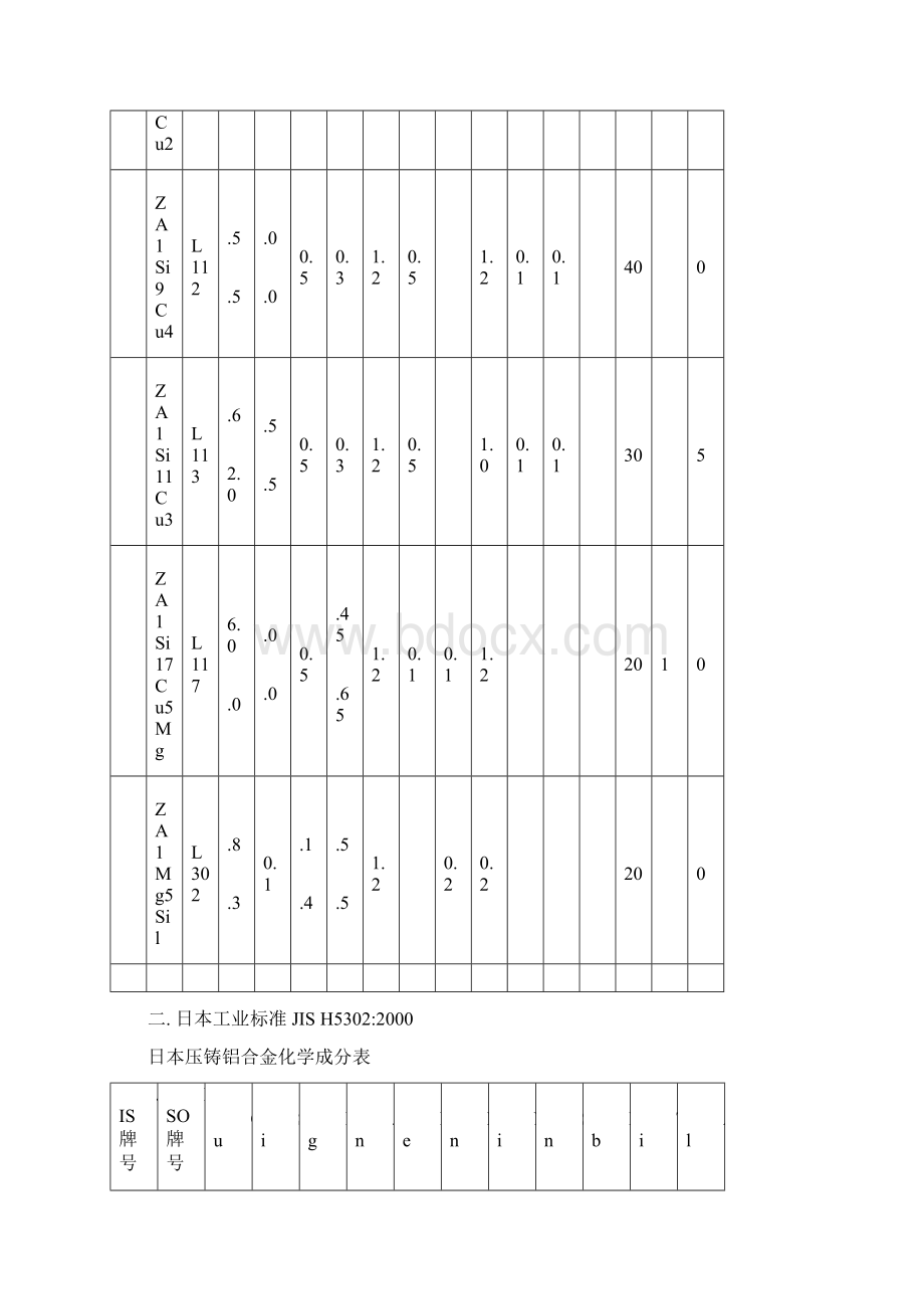 世界各国压铸铝合金成分牌号对照表Word文档下载推荐.docx_第2页