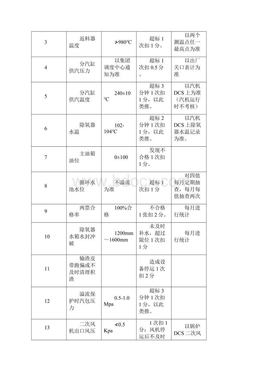 热电厂班 组 核 算 及 考 核 办 法.docx_第3页