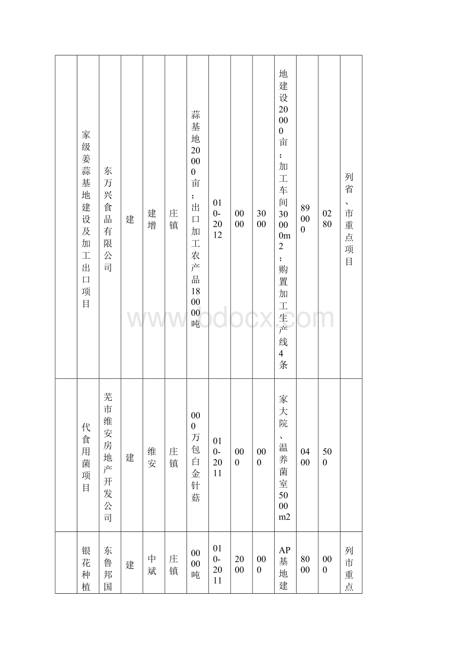 莱城区重点建设项目表草案Word文件下载.docx_第2页