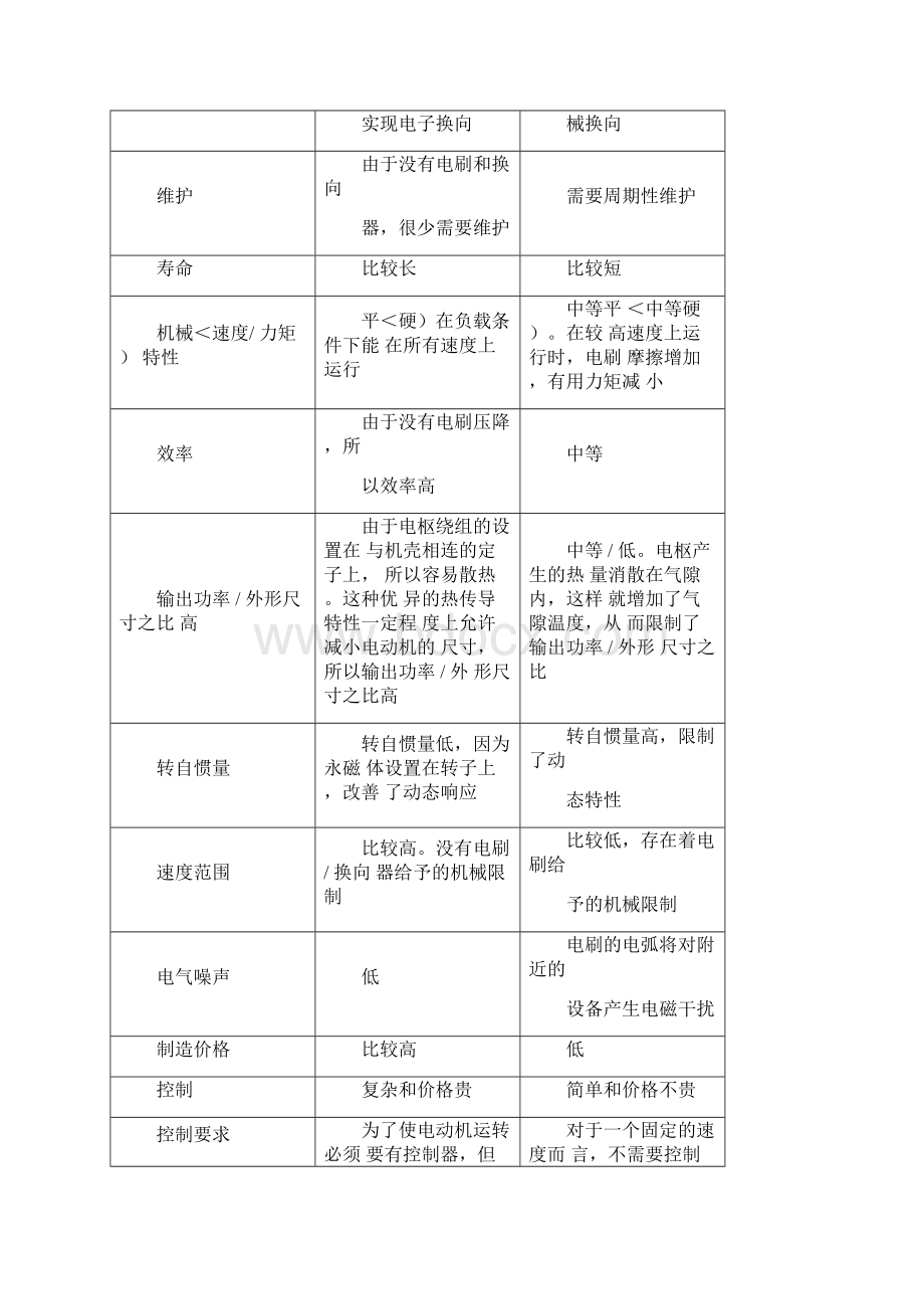 永磁无刷直流电机控制系统分析研究.docx_第2页