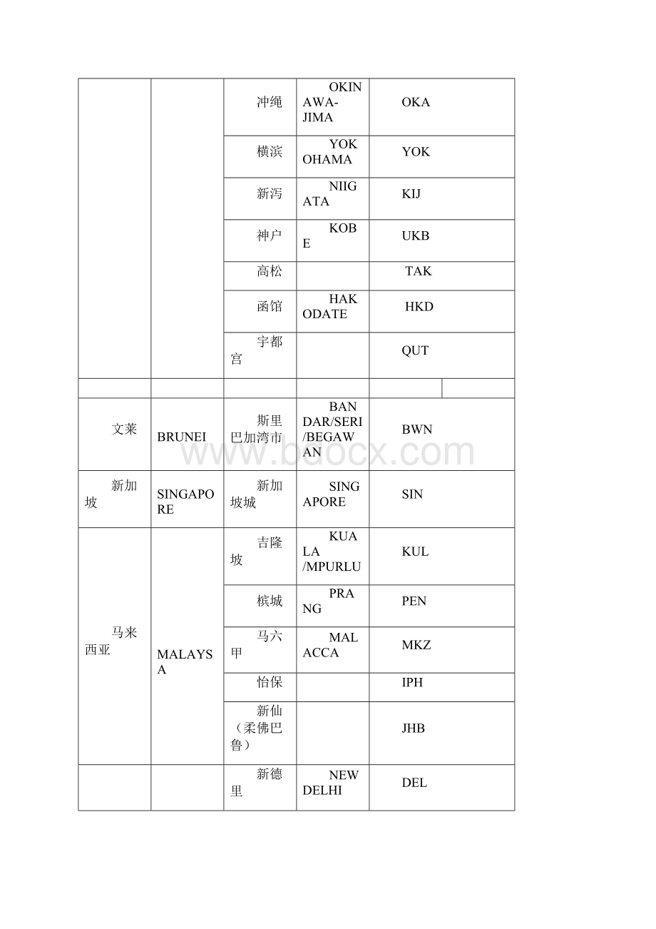 国际城市全称三字代码.docx_第2页