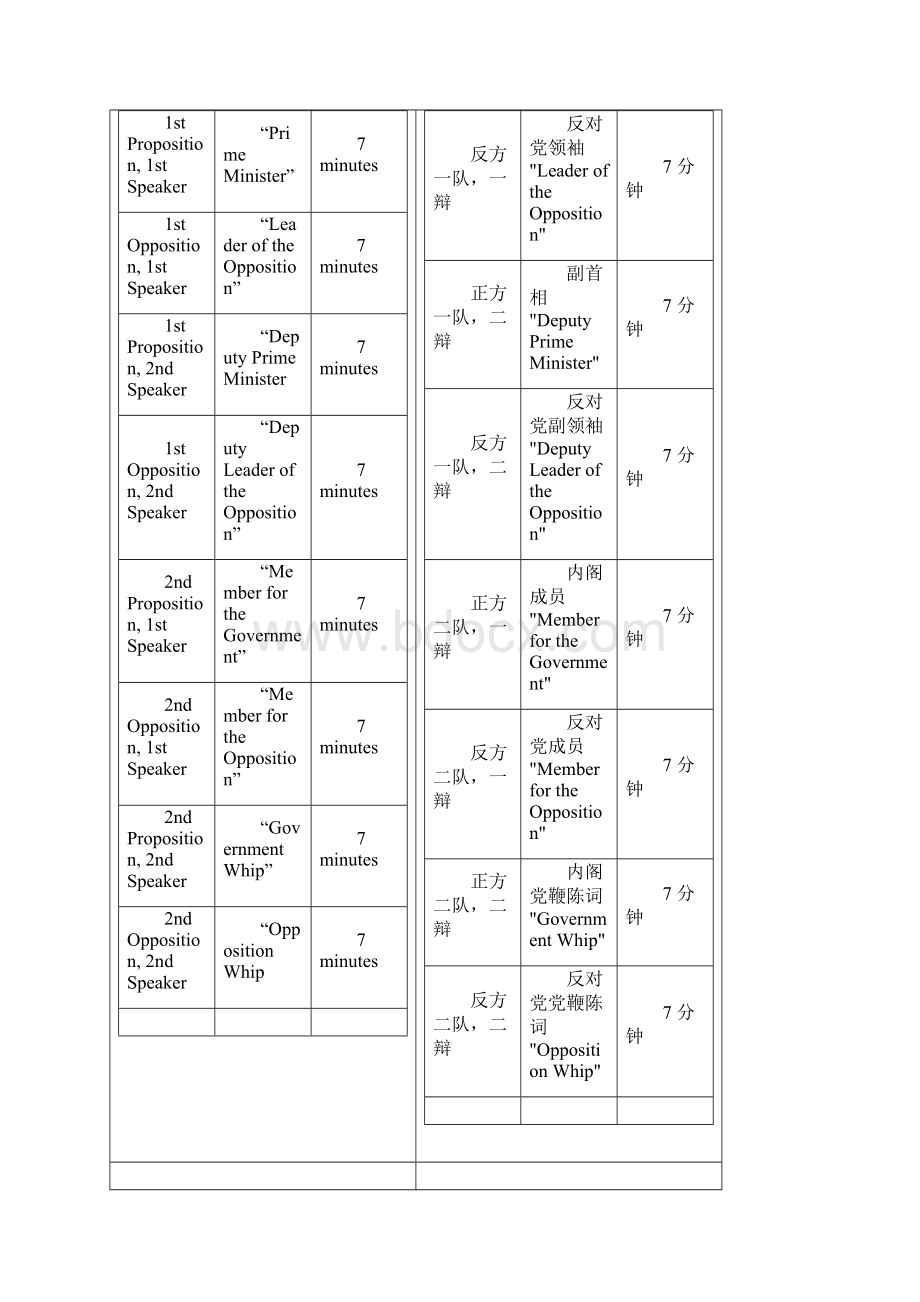 英国议会制辩论赛规则BPDebateWord格式文档下载.docx_第3页