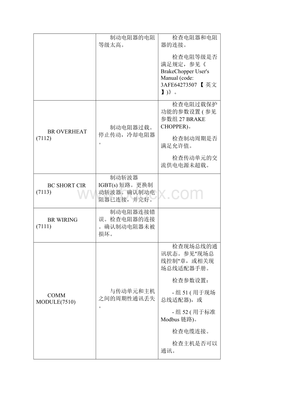 ABB变频器ACS800维修故障原因及解决办法.docx_第2页