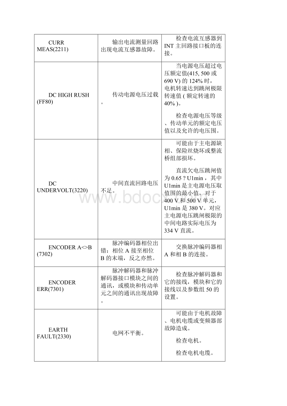 ABB变频器ACS800维修故障原因及解决办法.docx_第3页