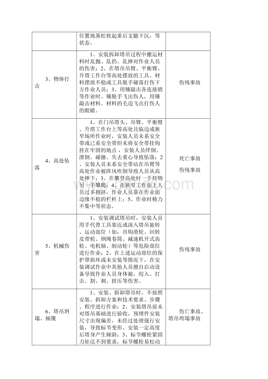 塔吊安装拆除操作吊装作业危险源辨识.docx_第2页