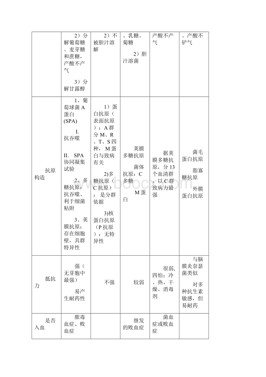 细菌比较表格之欧阳物创编.docx_第2页