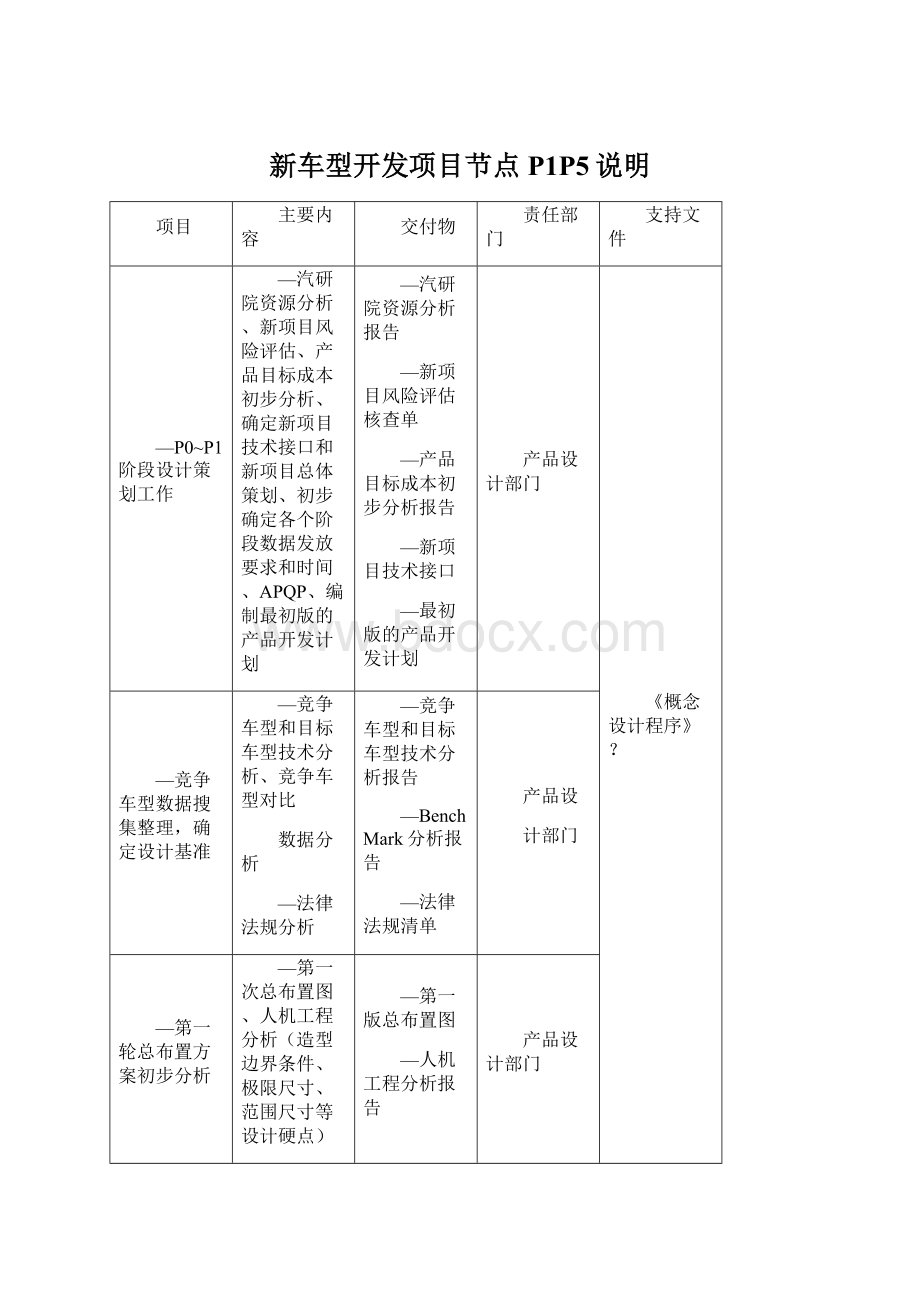 新车型开发项目节点P1P5说明.docx_第1页