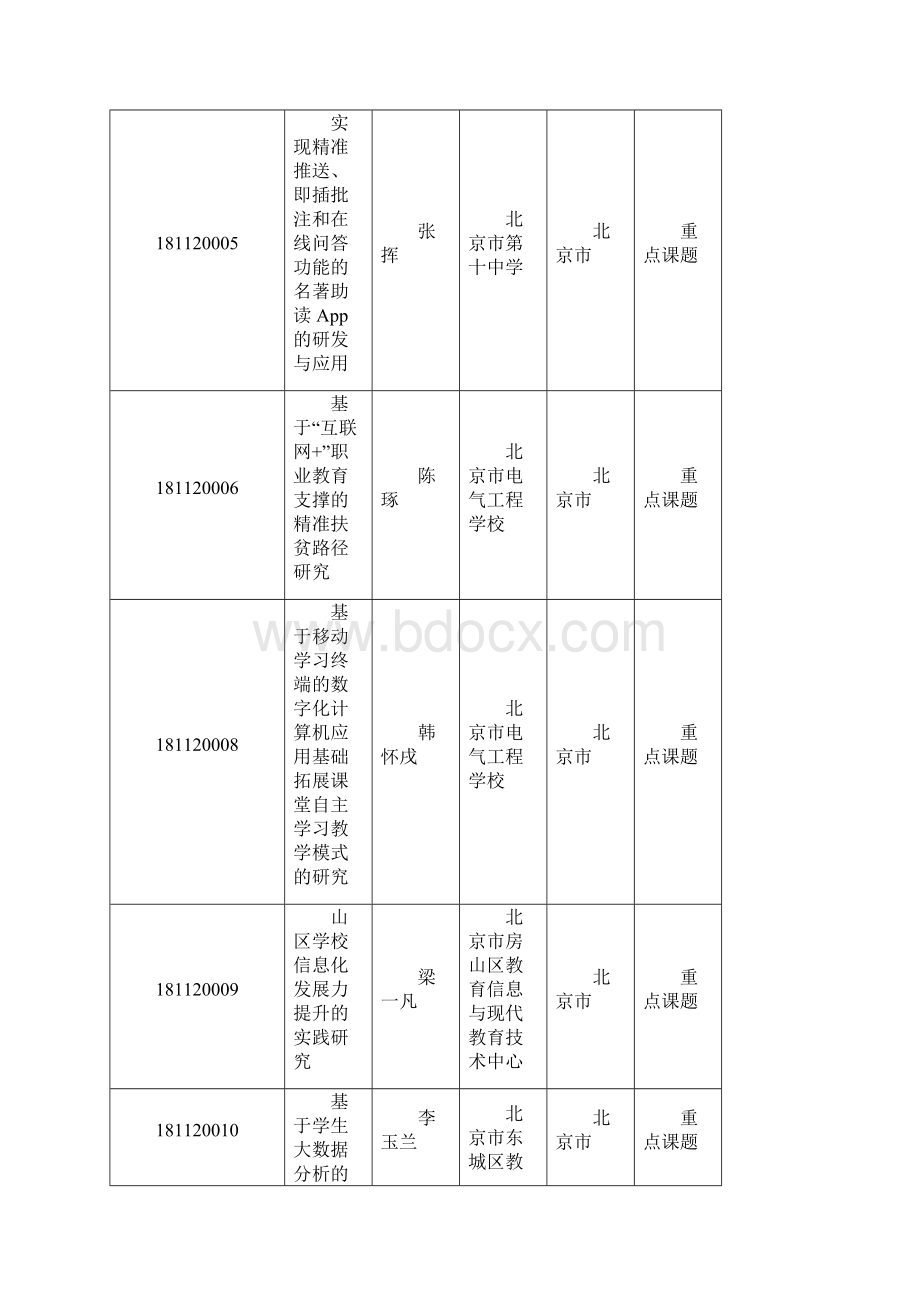 中央电化教育馆教育信息技术研究度立项课题清单 doc.docx_第2页