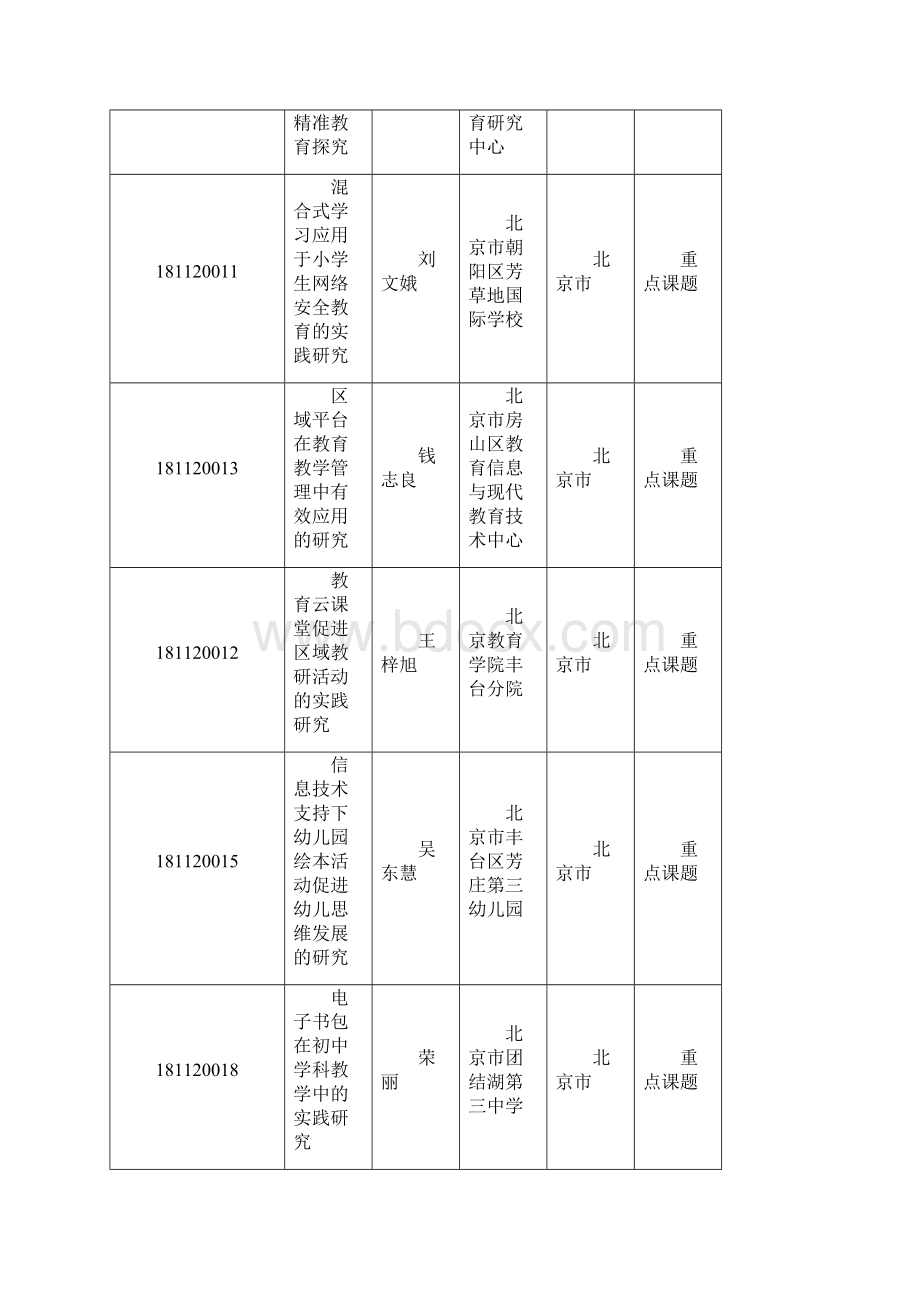 中央电化教育馆教育信息技术研究度立项课题清单 doc.docx_第3页