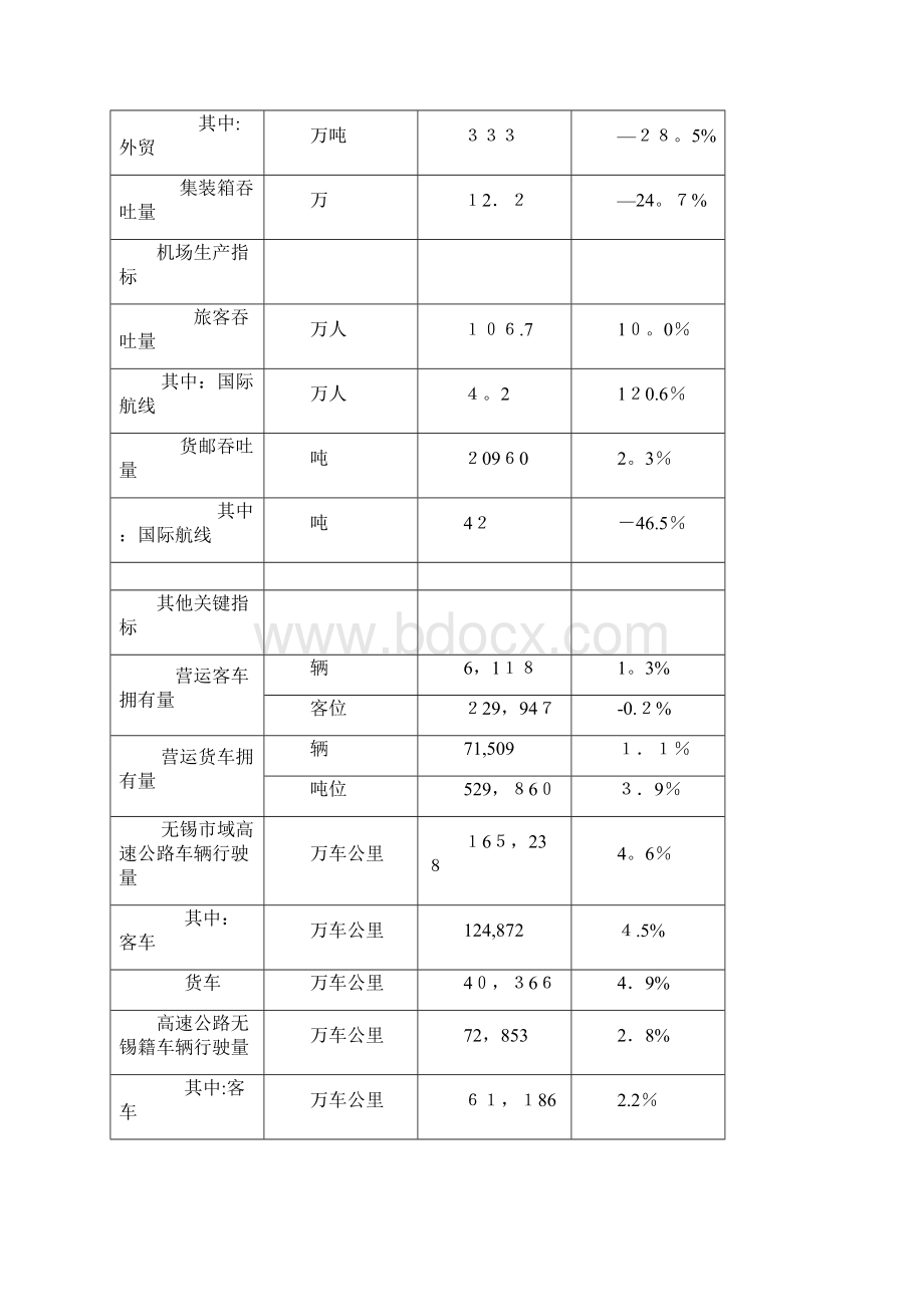 无锡市交通经济运行分析报告docWord文档下载推荐.docx_第2页