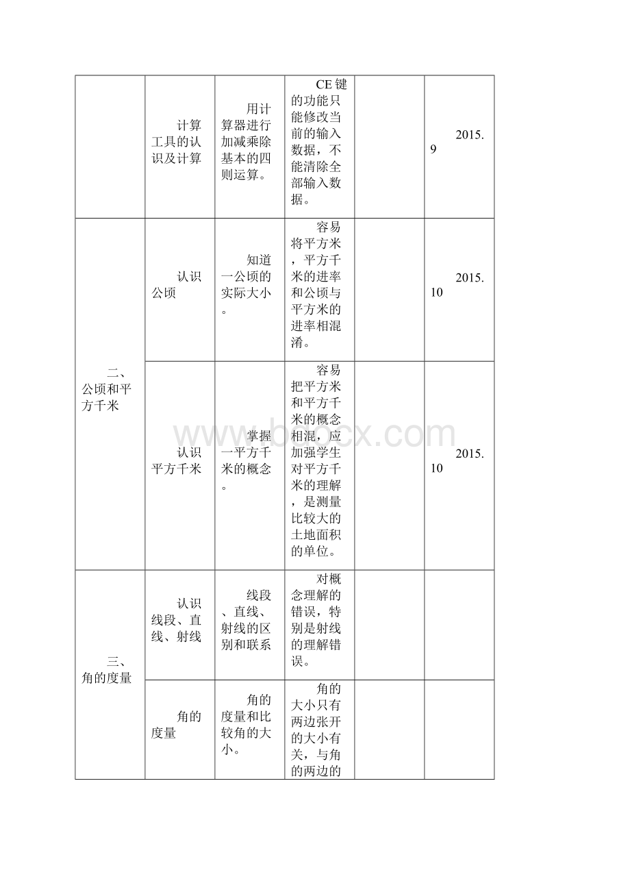 四年级上册人教版小学数学单册教材教学难点及学生易错点梳理表.docx_第2页