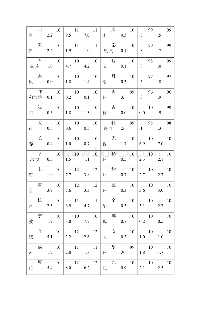 份70个大中城市住宅销售价格变动情况.docx_第2页