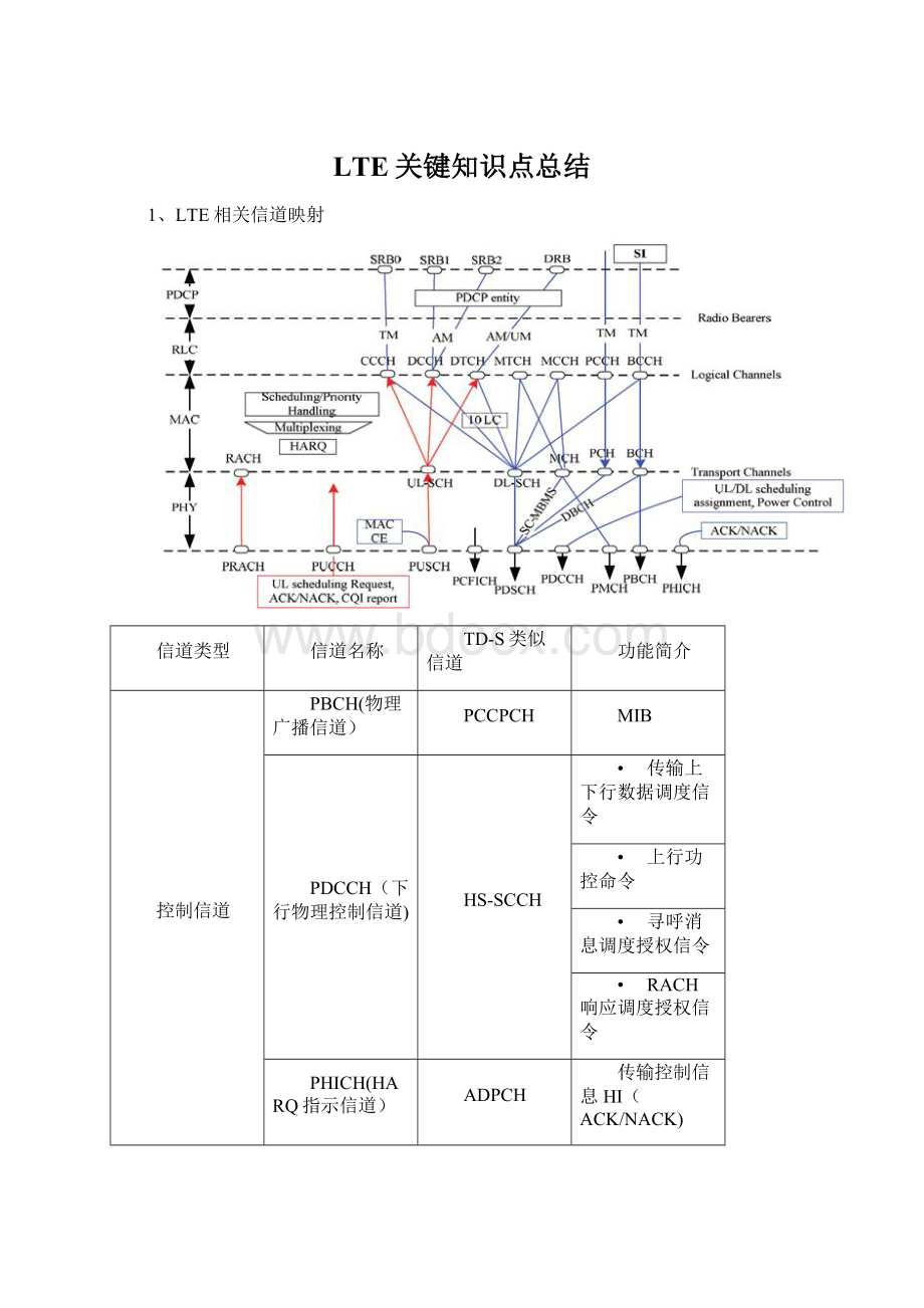 LTE关键知识点总结Word文档格式.docx_第1页