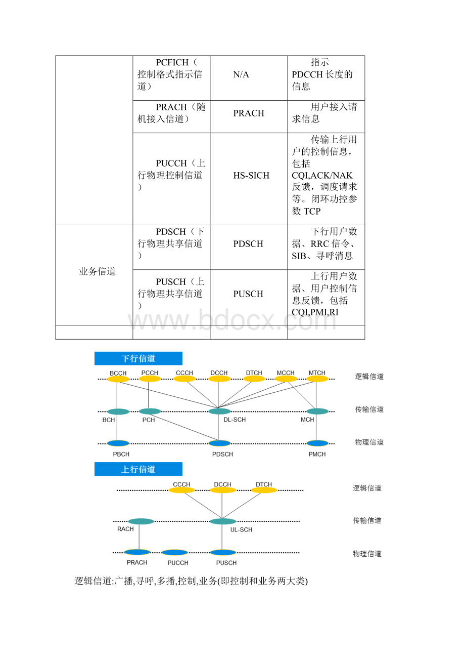 LTE关键知识点总结Word文档格式.docx_第2页