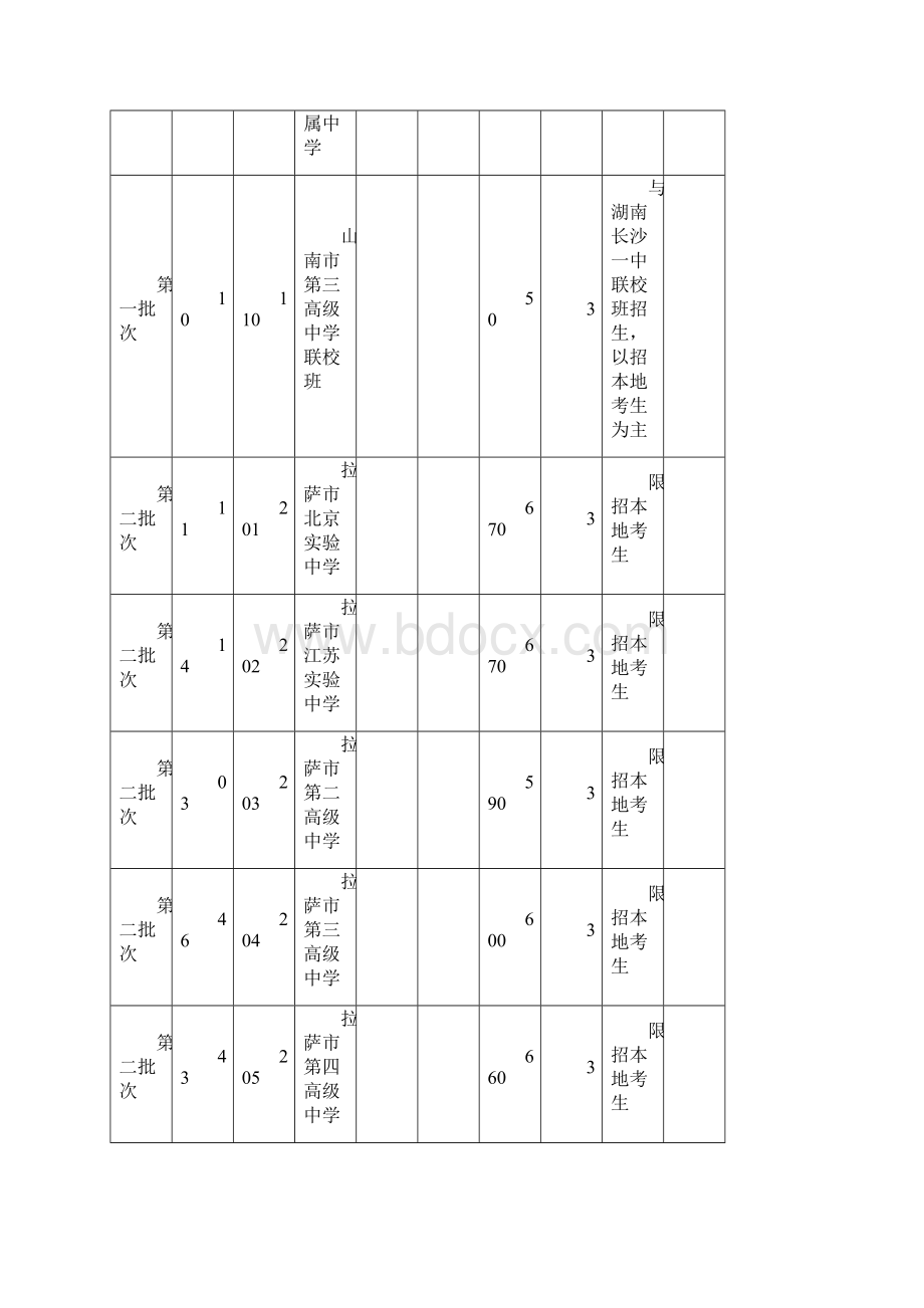 西藏自治区高中中职学校招生计划表.docx_第3页