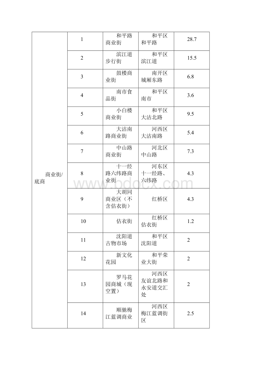 天津商业市场调研报告样本.docx_第2页