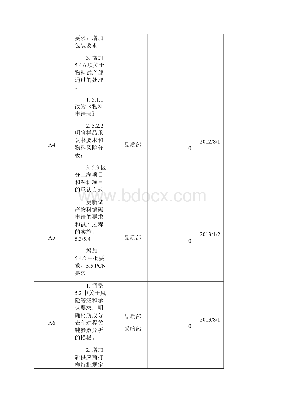 物料承认管理规定.docx_第2页