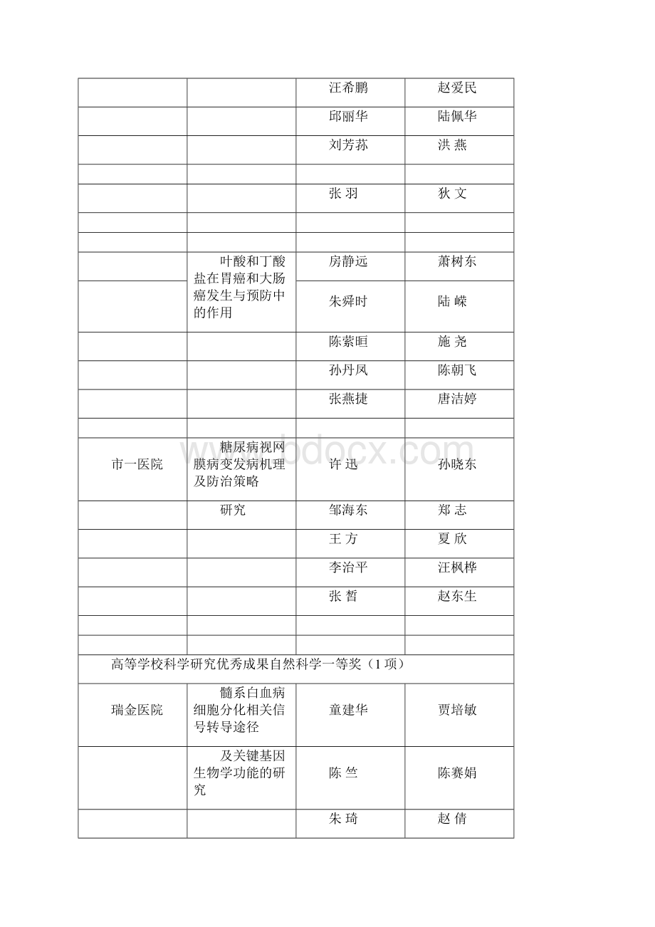 度各类获奖科研成果精品文档16页.docx_第2页