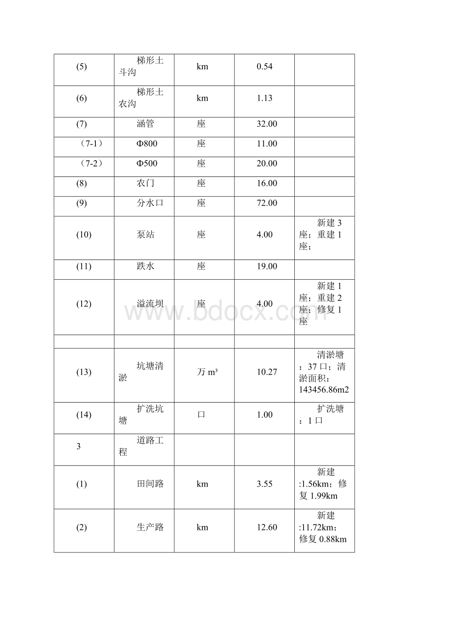 土地整理田间道路施工方案.docx_第2页