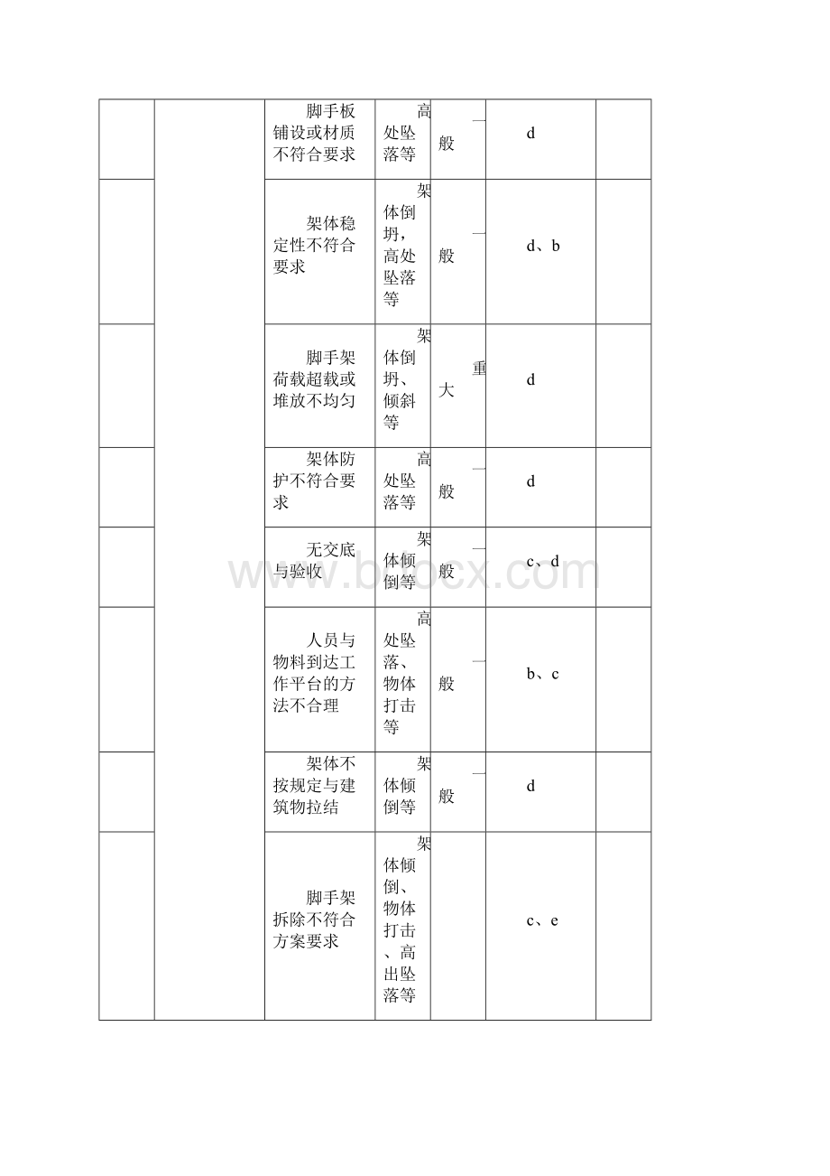 装饰装修阶段重大危险源清单Word文档格式.docx_第2页