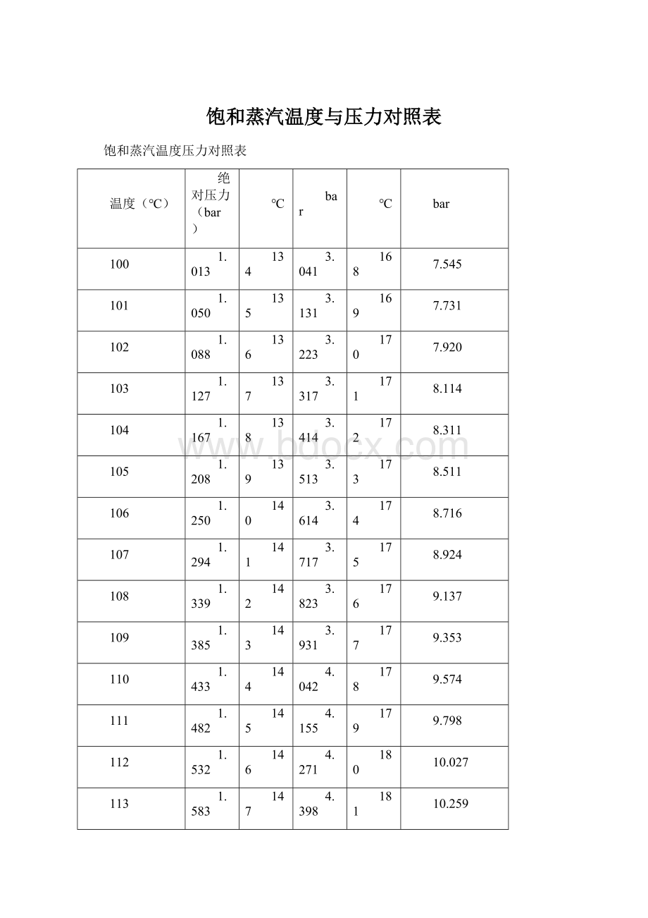 饱和蒸汽温度与压力对照表.docx_第1页