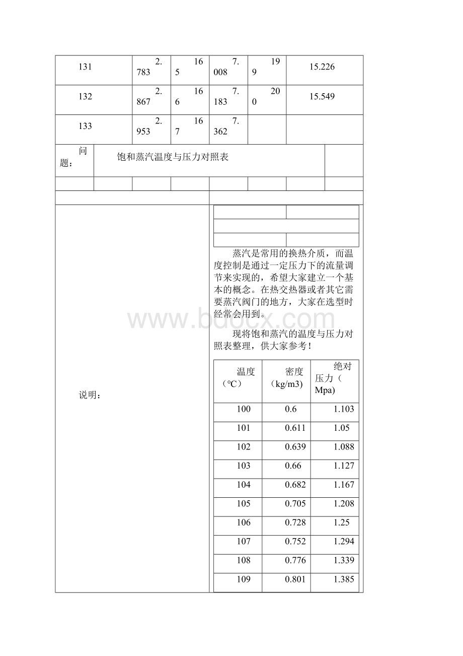 饱和蒸汽温度与压力对照表.docx_第3页