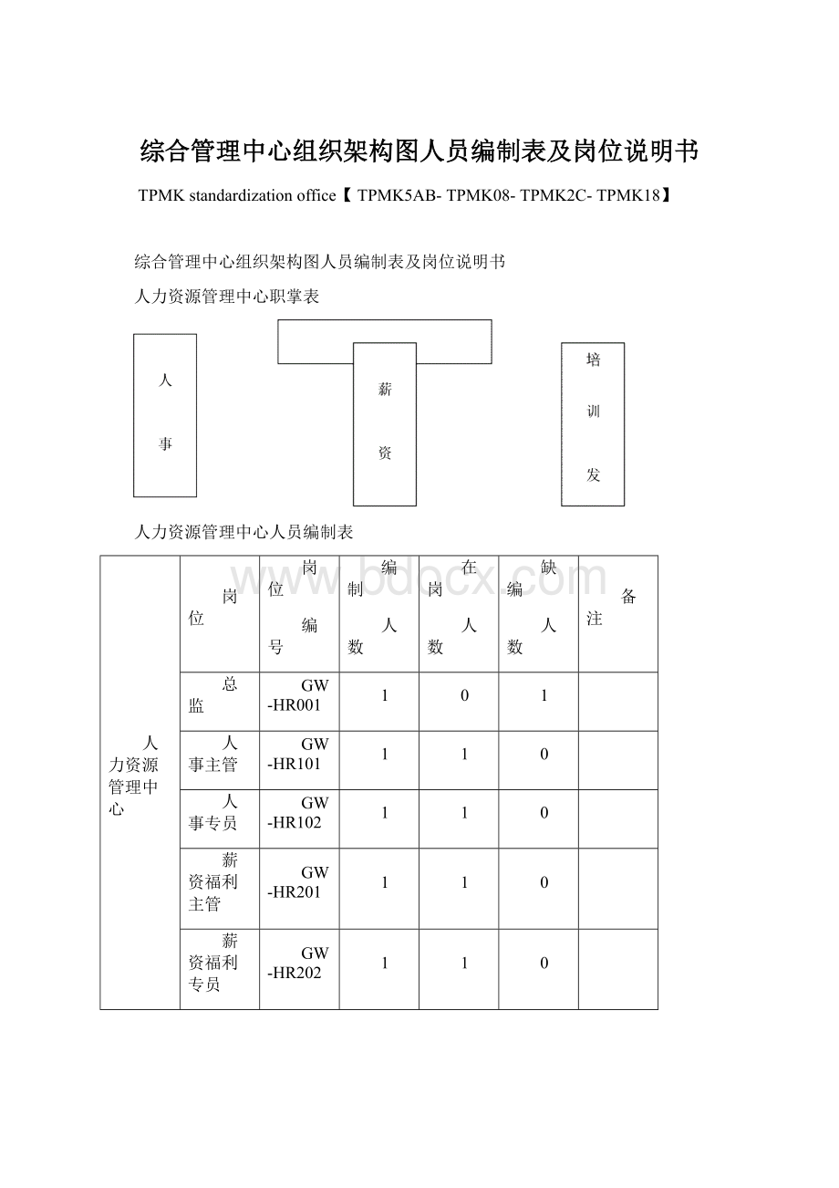 综合管理中心组织架构图人员编制表及岗位说明书.docx_第1页