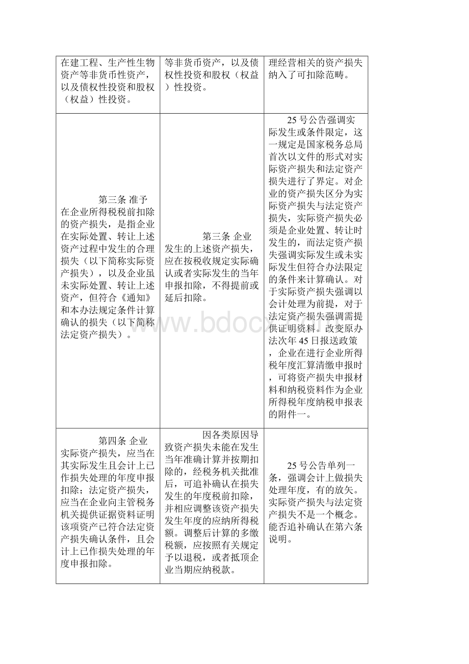 企业资产损失税前扣除管理办法新旧条文差异分析.docx_第2页