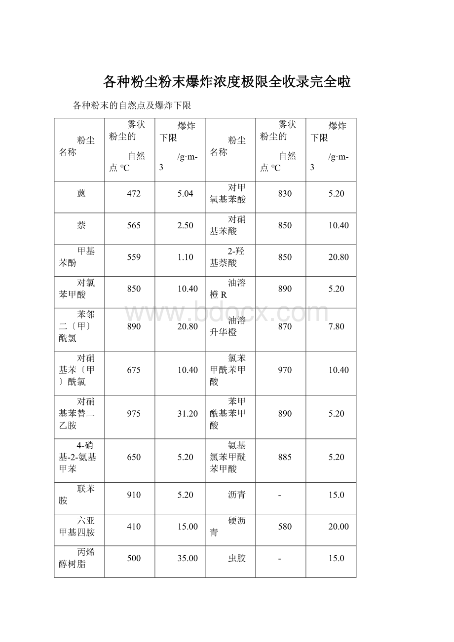 各种粉尘粉末爆炸浓度极限全收录完全啦.docx