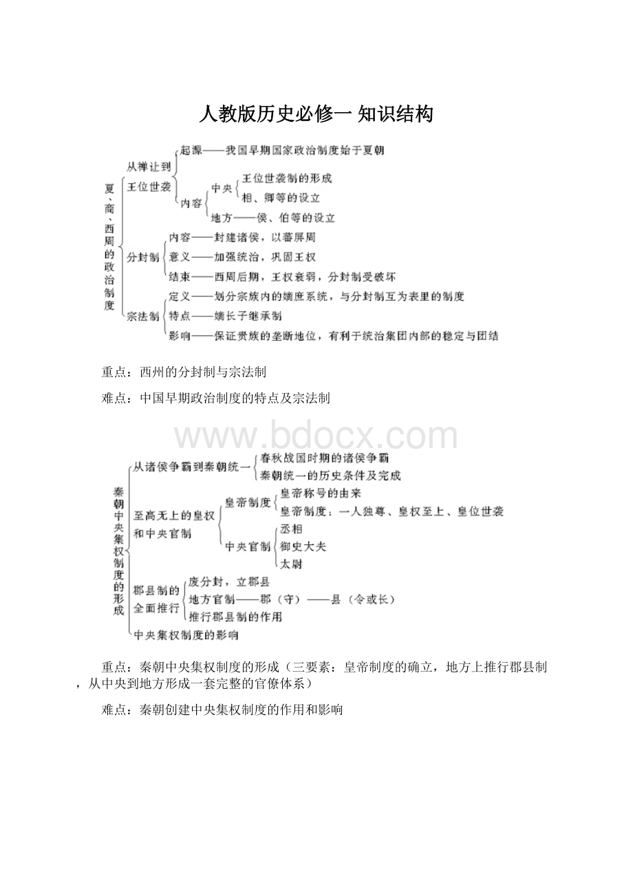 人教版历史必修一 知识结构.docx