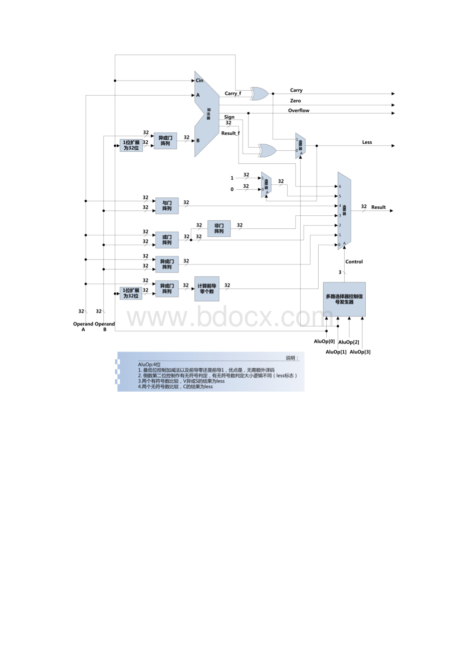 实验三ALU与ALU控制器设计.docx_第3页