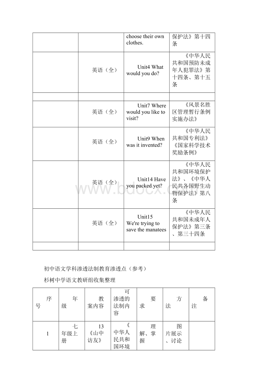 初中部分学科教学渗透法制教育渗透点.docx_第3页