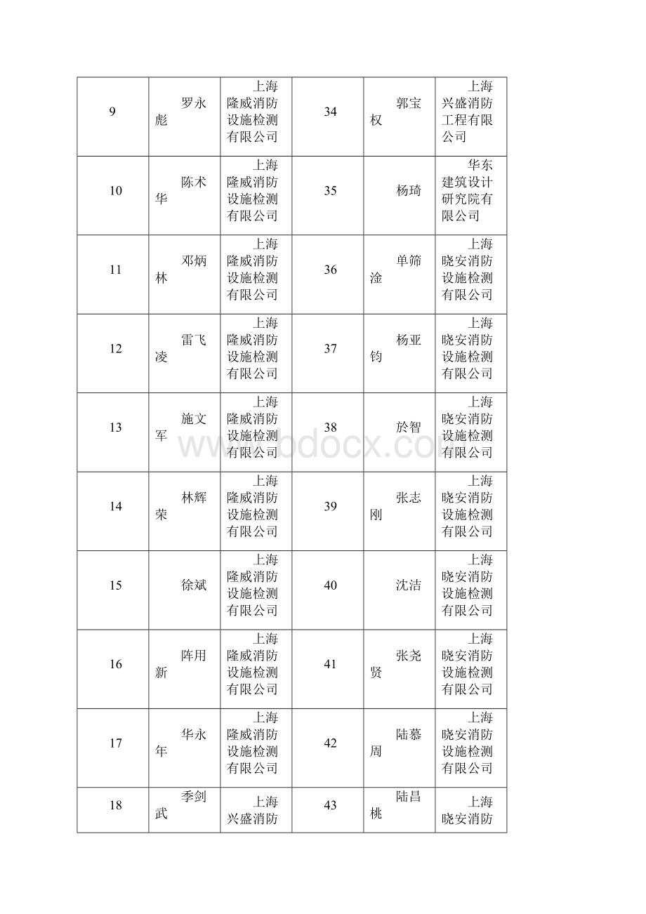 上海消防技术服务机构检测机构技术人员考试资格人员.docx_第2页