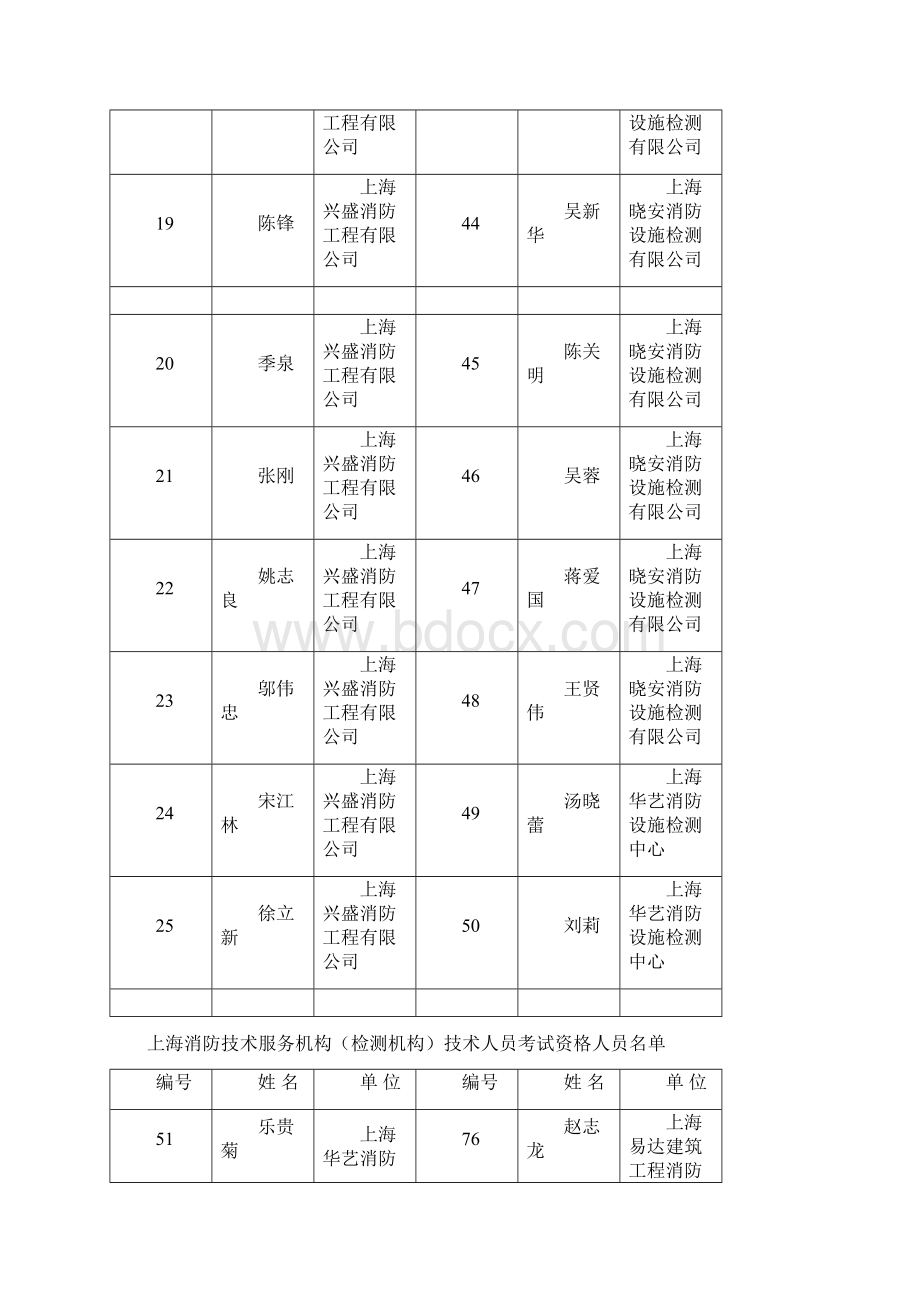 上海消防技术服务机构检测机构技术人员考试资格人员.docx_第3页