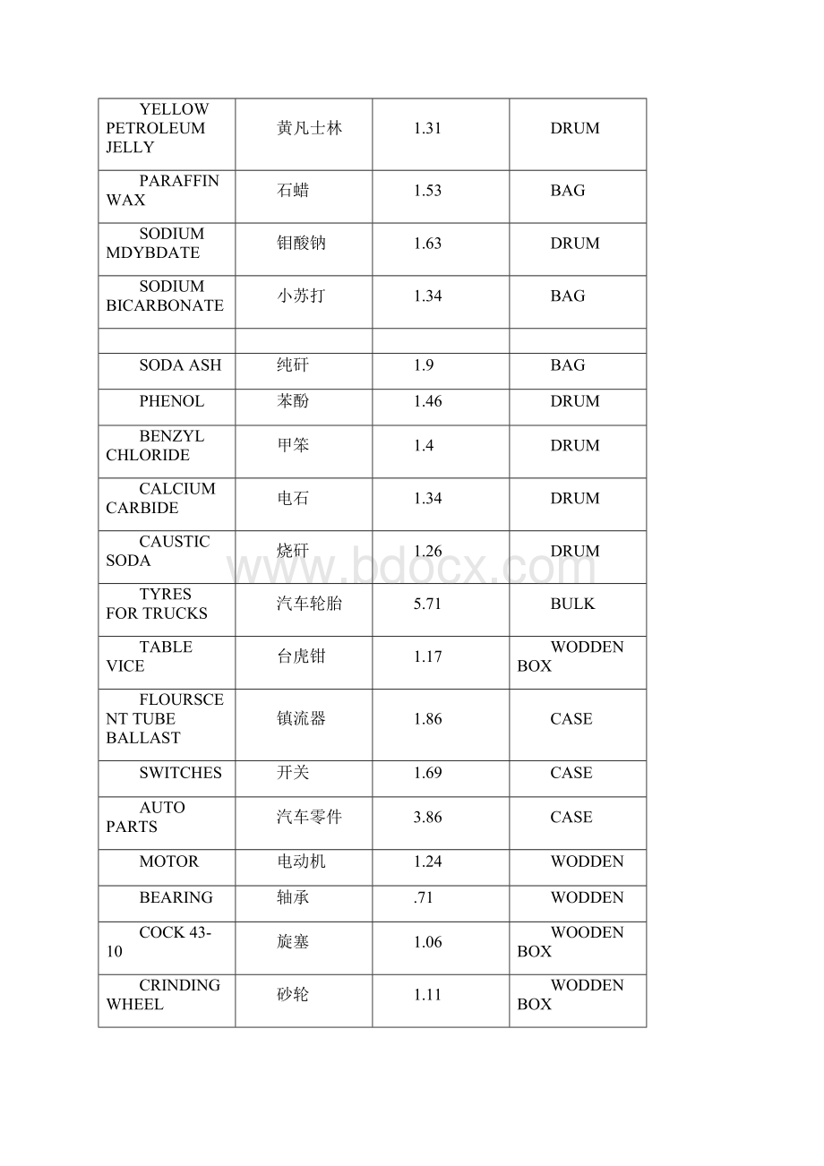 积载因数查询Word格式.docx_第2页