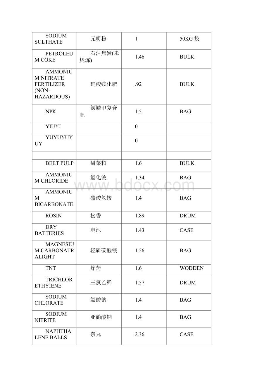 积载因数查询Word格式.docx_第3页