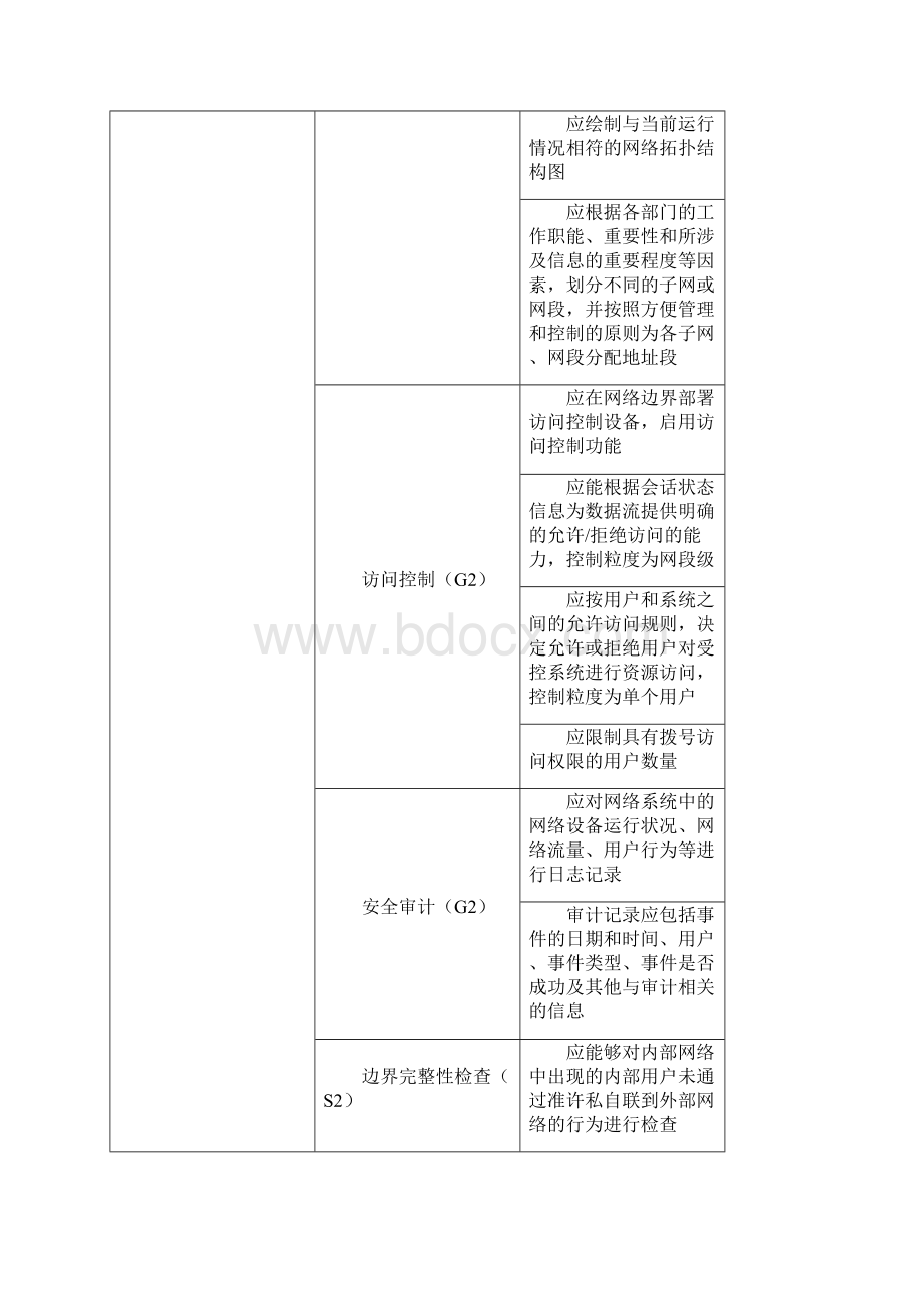 信息系统等级保护测评指标二级与三级Word格式.docx_第3页