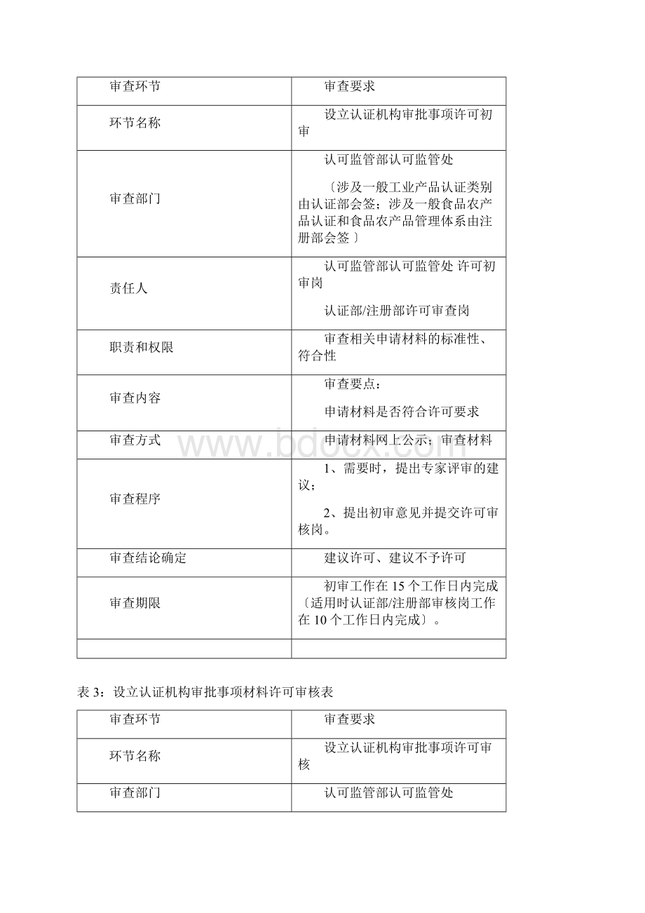 设立认证机构审批审查工作细则Word格式文档下载.docx_第3页