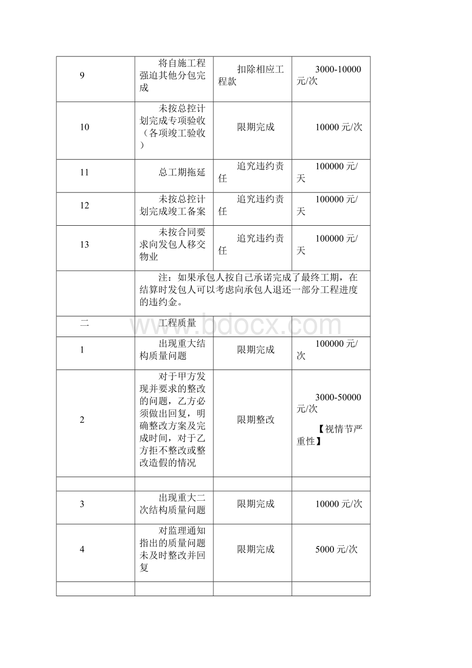 碧桂园现场管理制度合同处罚条款.docx_第2页