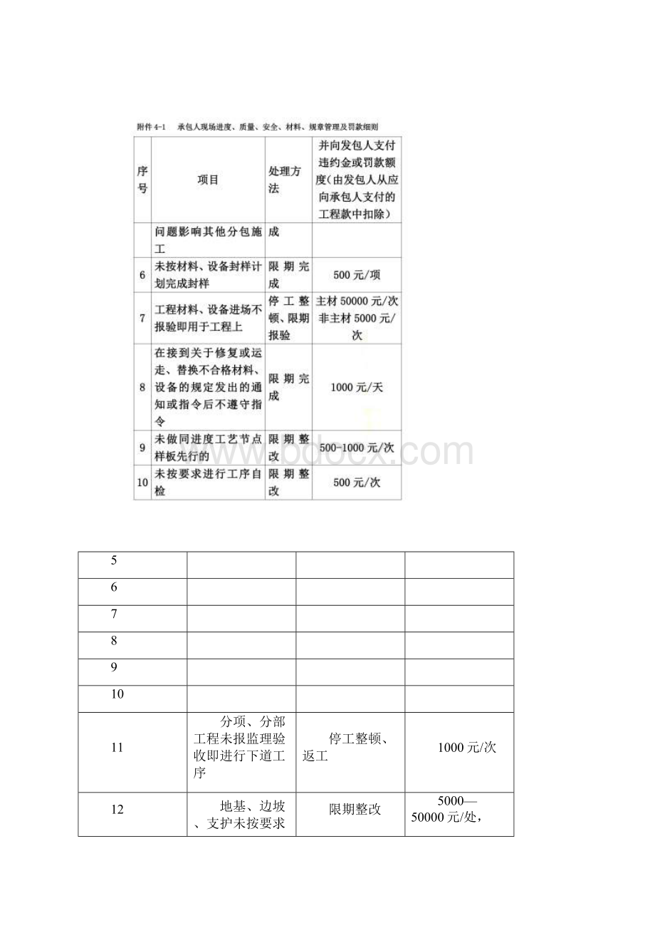 碧桂园现场管理制度合同处罚条款.docx_第3页