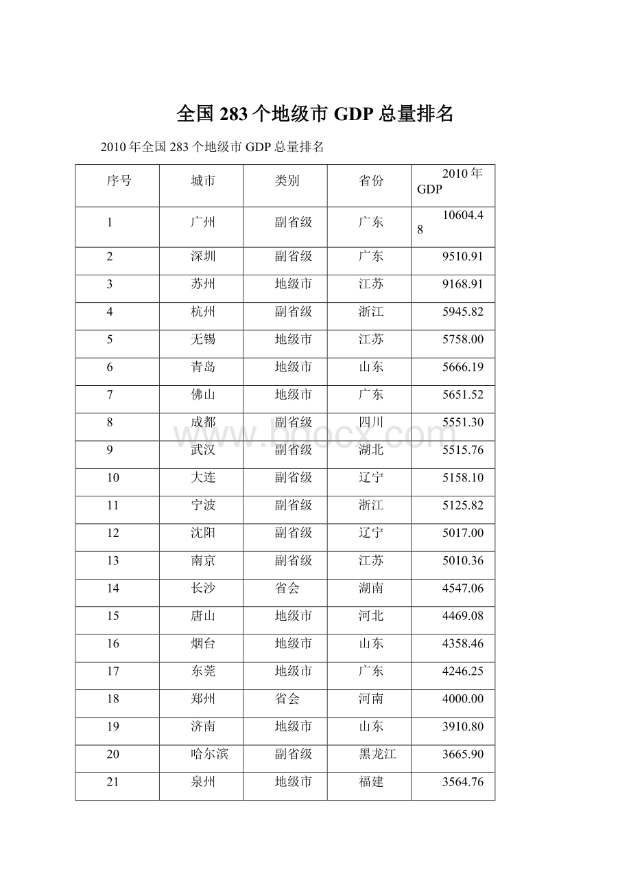 全国283个地级市GDP总量排名Word格式文档下载.docx