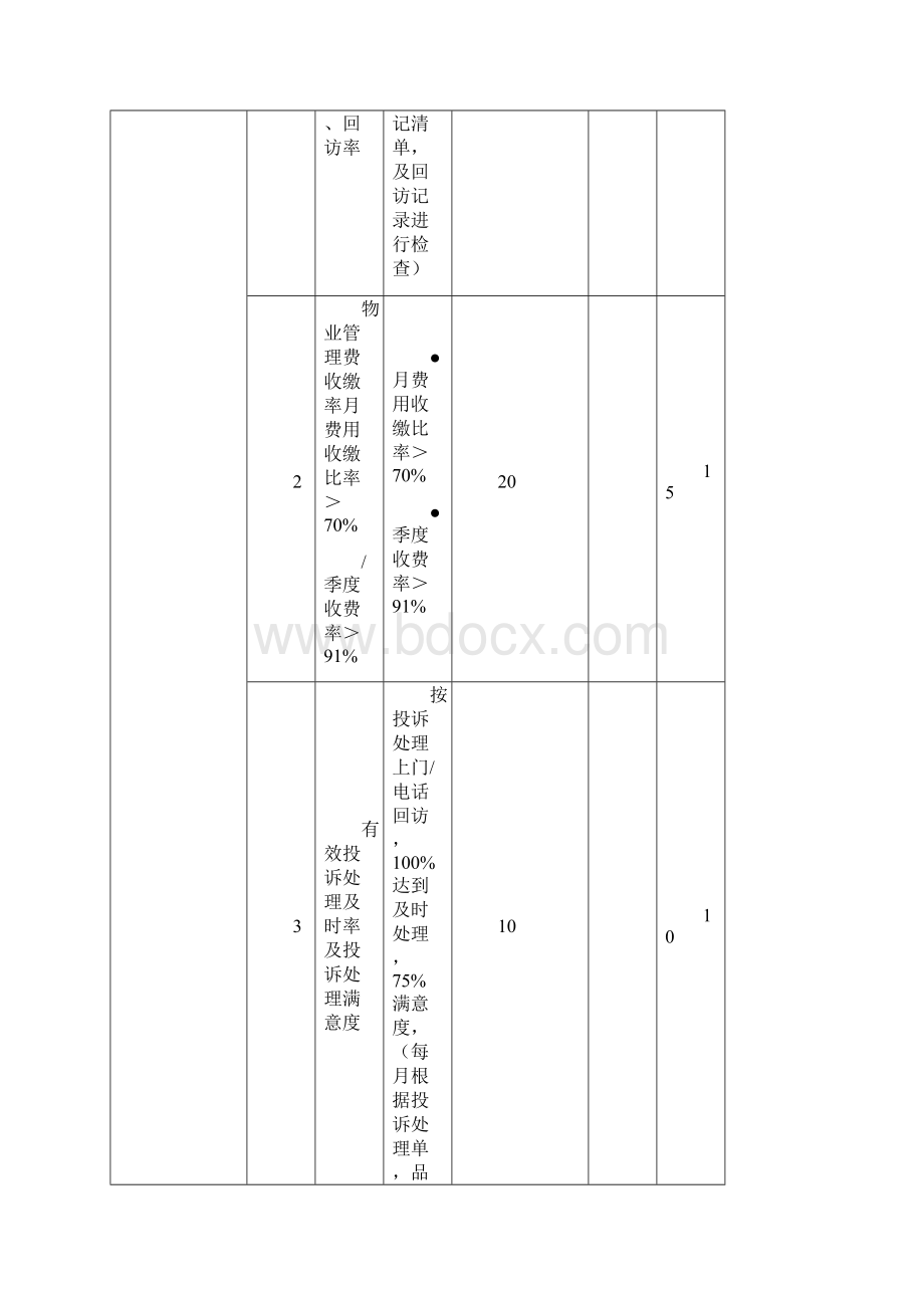 物业管理绩效考核表Word格式文档下载.docx_第3页