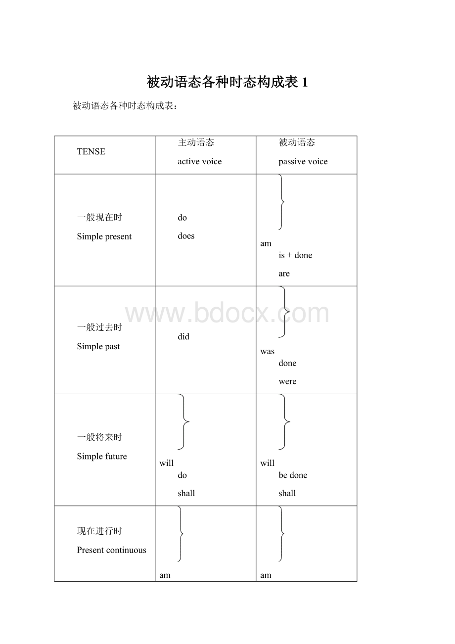 被动语态各种时态构成表1Word格式文档下载.docx